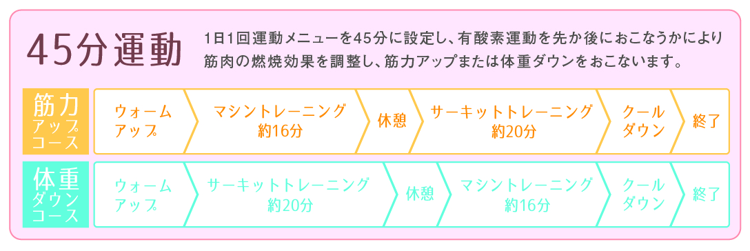 アクティブワークアウト流れ